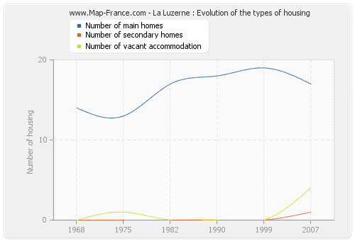 La Luzerne : Evolution of the types of housing